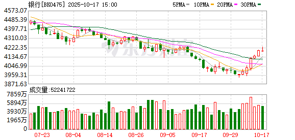 A股缩量调整银行板块“五连阳” 机构:牛市会抚平每一处“洼地”