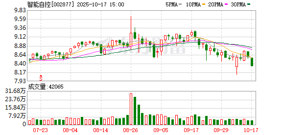 智能自控第六大股东拟减持355万股,或套现近3000万元,公司上半年净利锐减四成