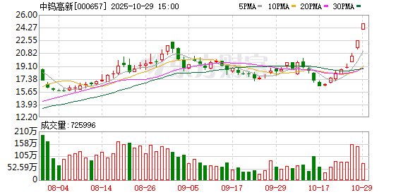 钨价翻倍 钨股大涨!中钨高新2连板 厦门钨业新高 另有两股8连阳