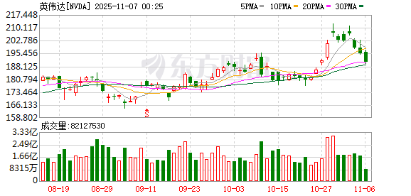 英伟达被华尔街大佬做空!黄仁勋亲赴台积电“要更多芯片”:没有台积电就没有英伟达