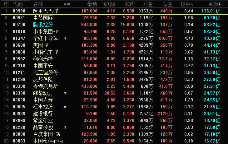 晚报 | 港股三大指数上涨 有色金属板块强势走高 中国铝业大涨超11%