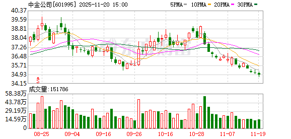 又一家万亿元资产券商要来了？ 中金公司拟合并东兴、信达证券