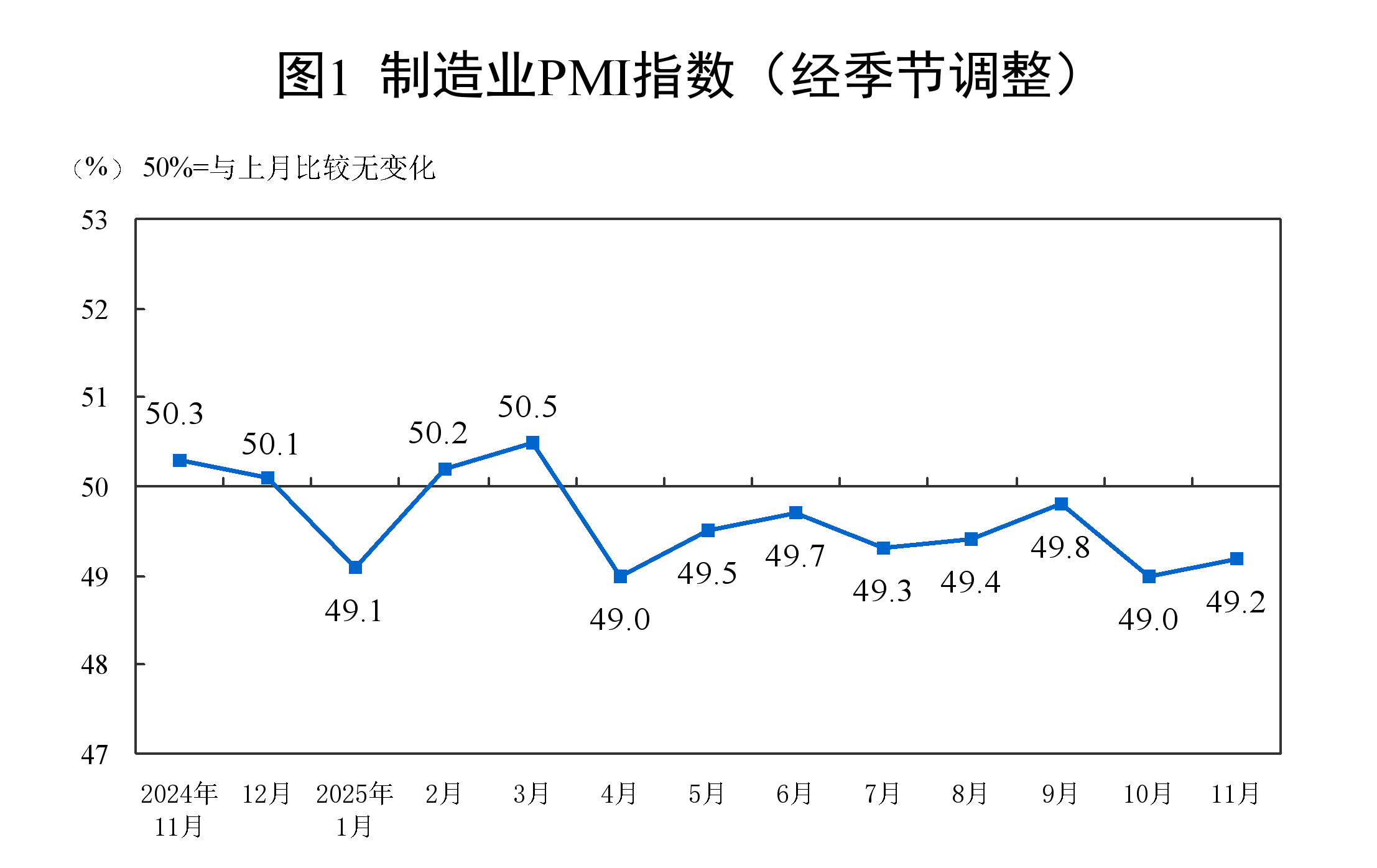 国家统计局：11月份制造业采购经理指数（PMI）为49.2%